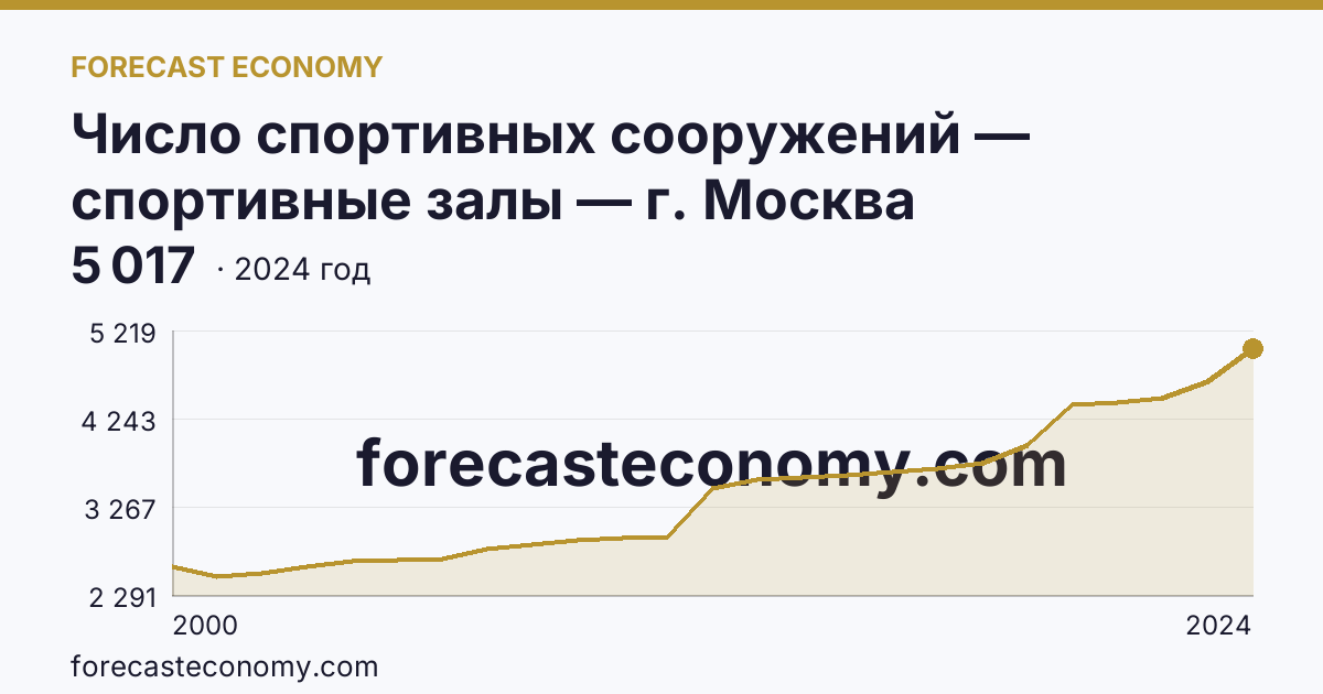 Число спортивных сооружений — спортивные залы — г. Москва: график динамики 2000–2024, последнее значение 5 017