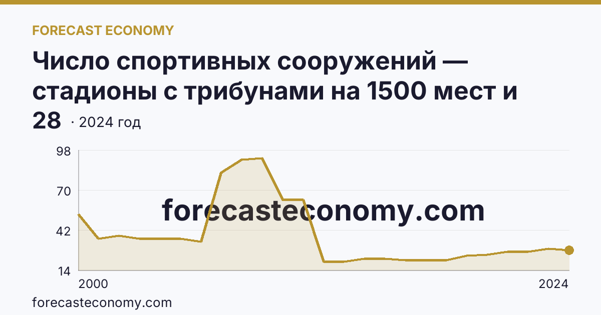 Число спортивных сооружений — стадионы с трибунами на 1500 мест и более — г. Москва: график динамики 2000–2024, последнее значение 28