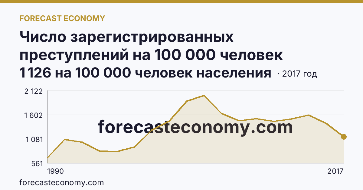 Число зарегистрированных преступлений на 100 000 человек населения — г. Москва: график динамики 1990–2017, последнее значение 1 126 на 100 000 человек населения