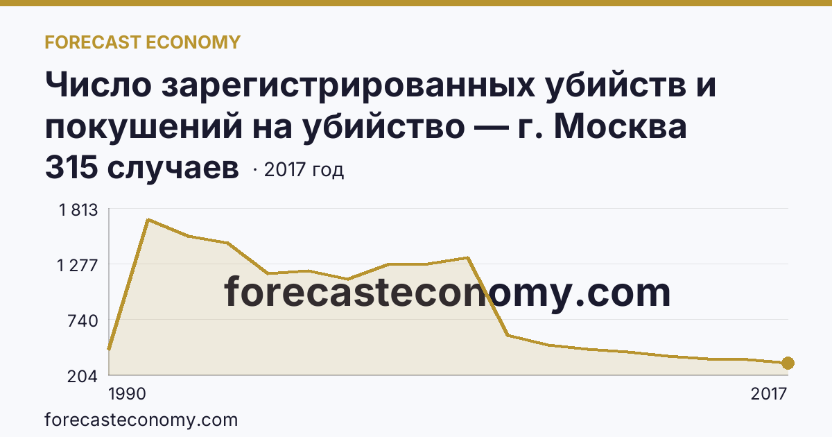 Число зарегистрированных убийств и покушений на убийство — г. Москва: график динамики 1990–2017, последнее значение 315 случаев