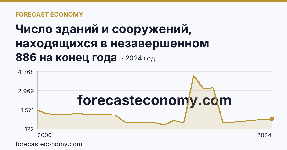 Число зданий и сооружений, находящихся в незавершенном строительстве — г. Москва: график динамики 2000–2024, последнее значение 886 на конец года