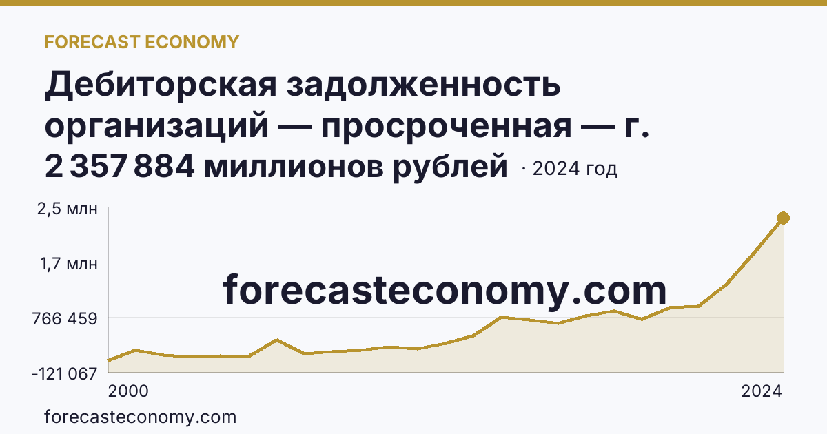 Дебиторская задолженность организаций — просроченная — г. Москва: график динамики 2000–2024, последнее значение 2 357 884 миллионов рублей