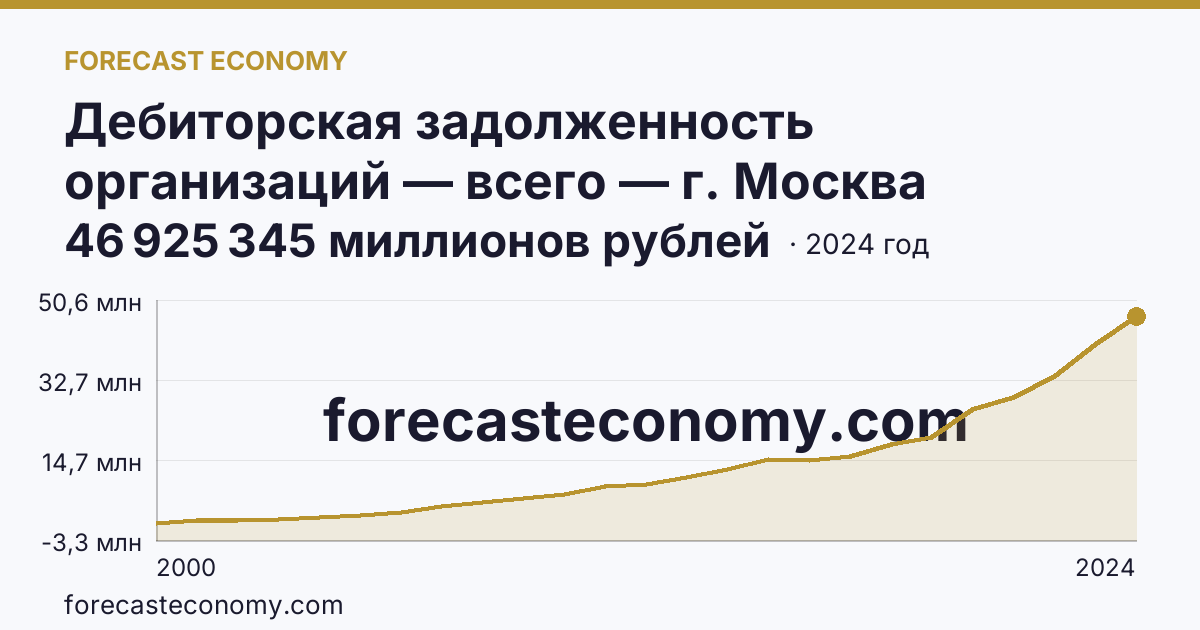 Дебиторская задолженность организаций — всего — г. Москва: график динамики 2000–2024, последнее значение 46 925 345 миллионов рублей
