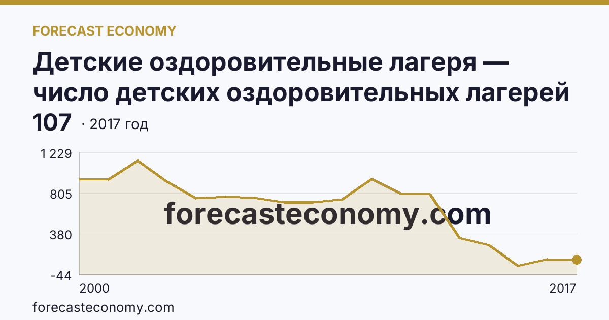 Детские оздоровительные лагеря — число детских оздоровительных лагерей в 2000-2017 гг — г. Москва: график динамики 2000–2017, последнее значение 107