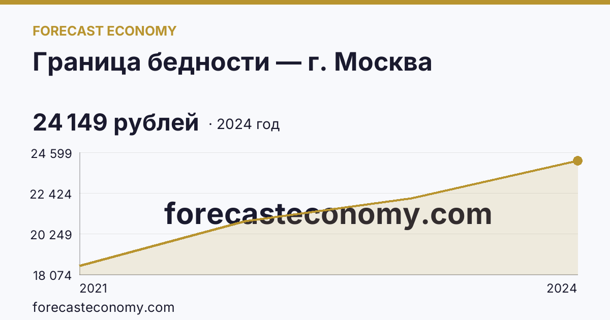 Граница бедности — г. Москва: график динамики 2021–2024, последнее значение 24 149 рублей