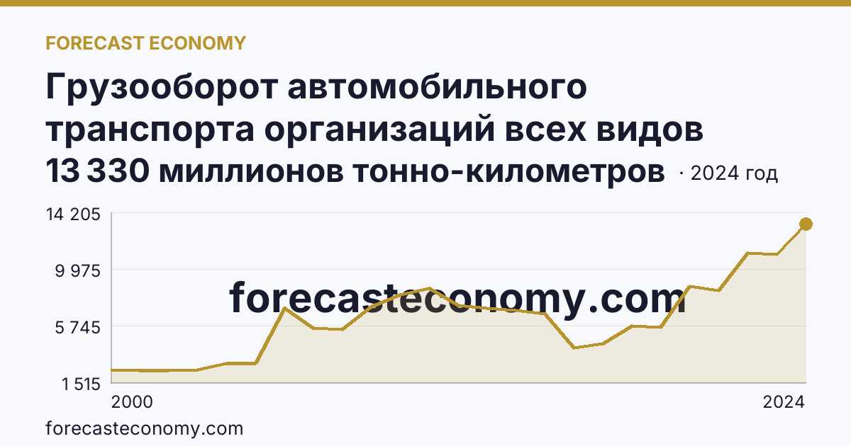 Грузооборот автомобильного транспорта организаций всех видов деятельности — г. Москва: график динамики 2000–2024, последнее значение 13 330 миллионов тонно-километров