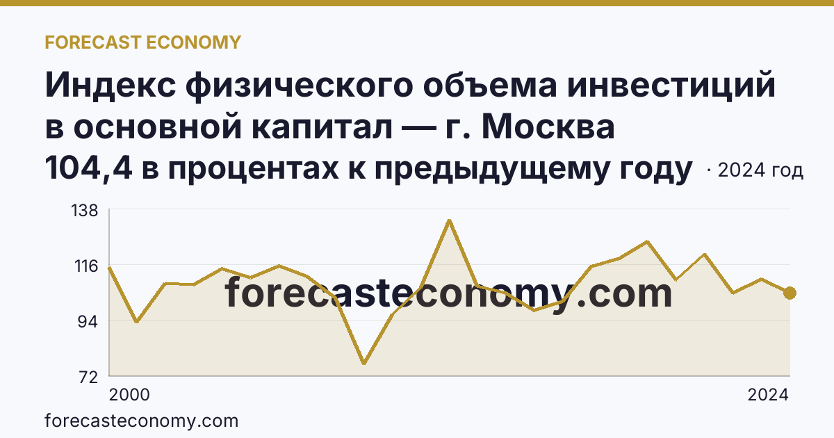 Индекс физического объема инвестиций в основной капитал — г. Москва: график динамики 2000–2024, последнее значение 104,4 в процентах к предыдущему году