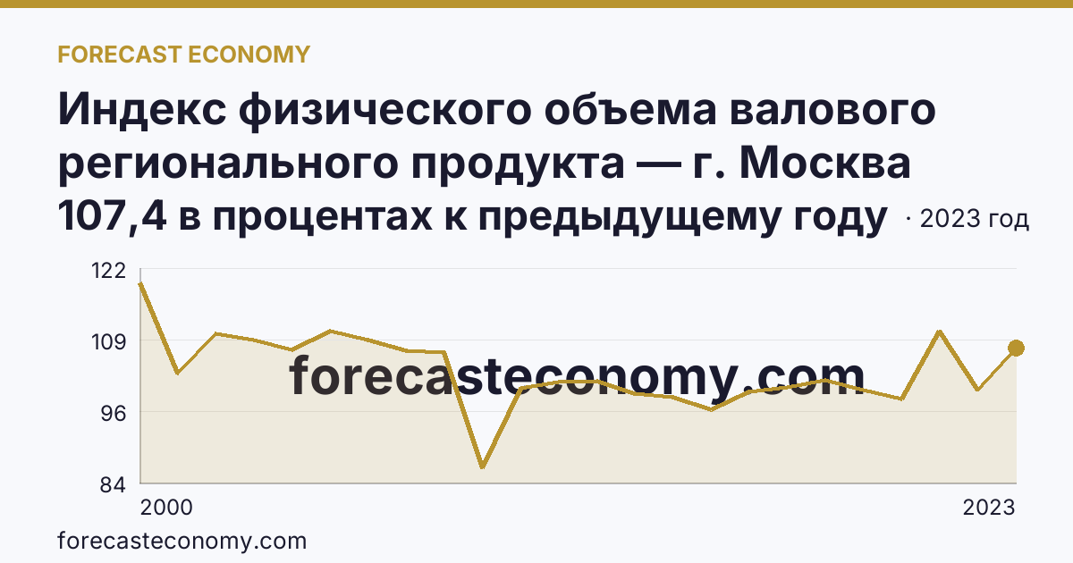 Индекс физического объема валового регионального продукта — г. Москва: график динамики 2000–2023, последнее значение 107,4 в процентах к предыдущему году