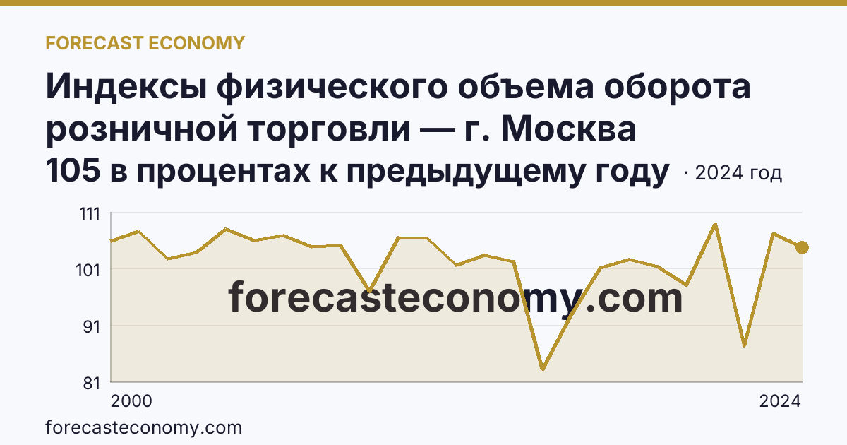 Индексы физического объема оборота розничной торговли — г. Москва: график динамики 2000–2024, последнее значение 105 в процентах к предыдущему году
