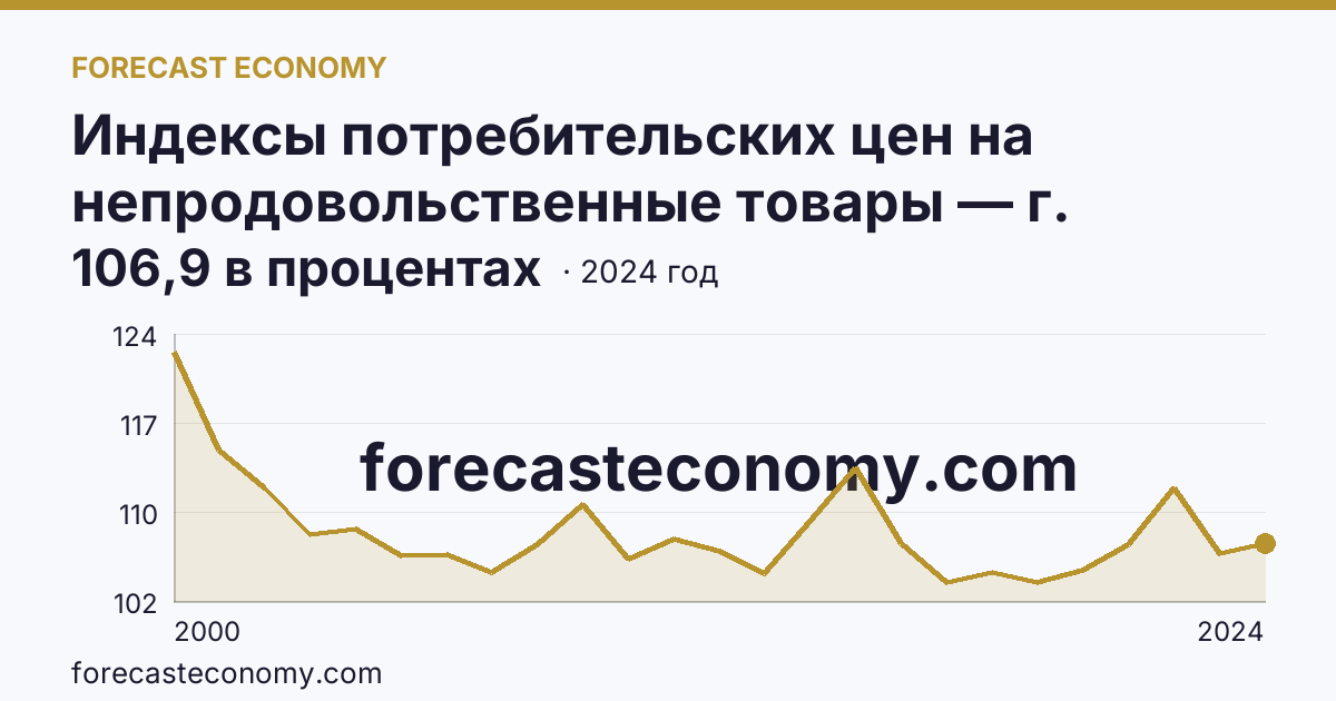 Индексы потребительских цен на непродовольственные товары — г. Москва: график динамики 2000–2024, последнее значение 106,9 в процентах
