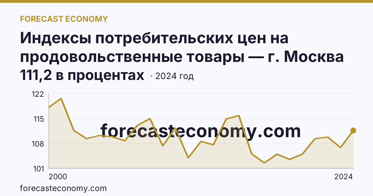 Индексы потребительских цен на продовольственные товары — г. Москва: график динамики 2000–2024, последнее значение 111,2 в процентах
