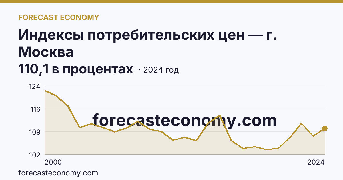 Индексы потребительских цен — г. Москва: график динамики 2000–2024, последнее значение 110,1 в процентах