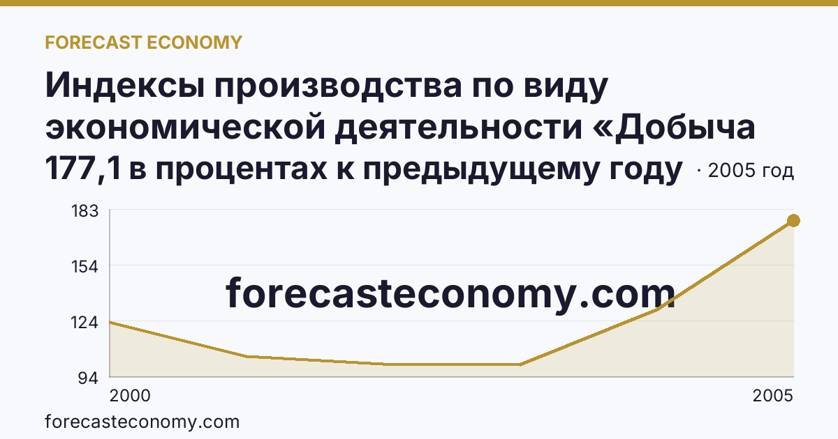 Индексы производства по виду экономической деятельности «Добыча полезных ископаемых» — в соответствии с ОКВЭД (2000-2016 гг.) — г. Москва: график динамики 2000–2005, последнее значение 177,1 в процентах к предыдущему году