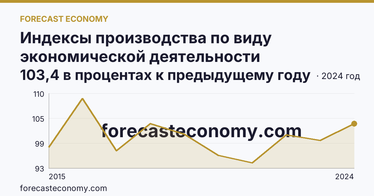 Индексы производства по виду экономической деятельности «Обеспечение электрической энергией, газом и паром; кондиционирование воздуха» в соответствии с ОКВЭД2 — г. Москва: график динамики 2015–2024, последнее значение 103,4 в процентах к предыдущему году