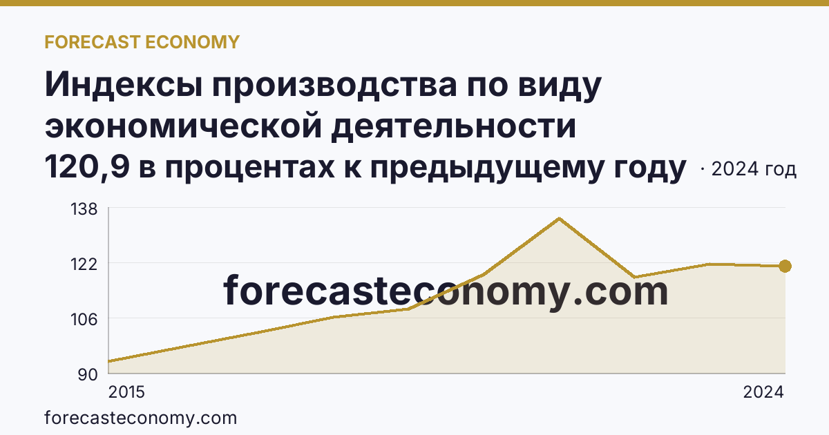 Индексы производства по виду экономической деятельности «Обрабатывающие производства» — в соответствии с ОКВЭД2 — г. Москва: график динамики 2015–2024, последнее значение 120,9 в процентах к предыдущему году