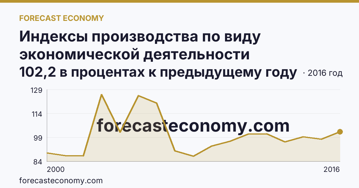 Индексы производства по виду экономической деятельности «Обрабатывающие производства» — в соответствии с ОКВЭД (2000-2016 гг.) — г. Москва: график динамики 2000–2016, последнее значение 102,2 в процентах к предыдущему году