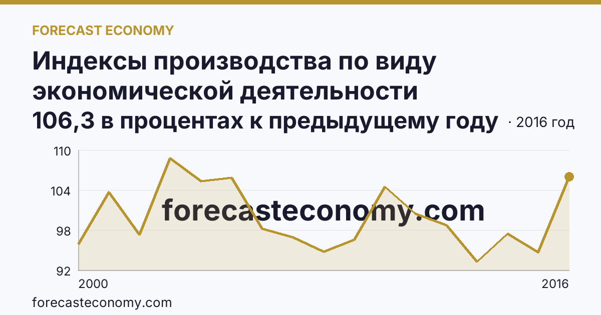 Индексы производства по виду экономической деятельности «Производство и распределение электроэнергии, газа и воды» в соответствии с ОКВЭД (2000-2016 гг.) — г. Москва: график динамики 2000–2016, последнее значение 106,3 в процентах к предыдущему году