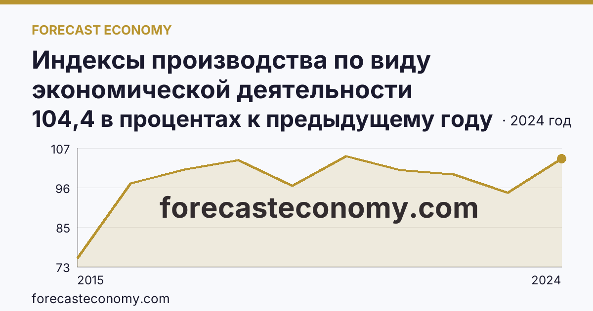 Индексы производства по виду экономической деятельности «Водоснабжение; водоотведение, организация сбора и утилизации отходов, деятельность по ликвидации загрязнений» в соответствии с ОКВЭД2 — г. Москва: график динамики 2015–2024, последнее значение 104,4 в процентах к предыдущему году