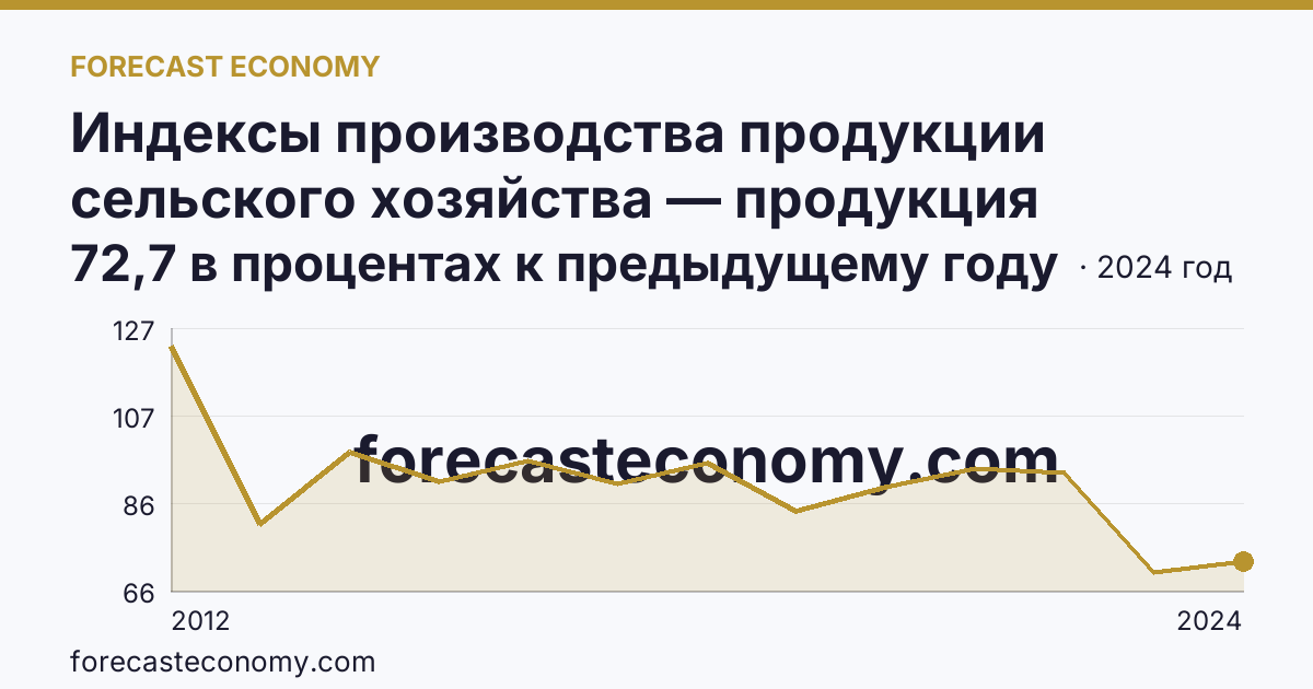 Индексы производства продукции сельского хозяйства — продукция растениеводства — г. Москва: график динамики 2012–2024, последнее значение 72,7 в процентах к предыдущему году