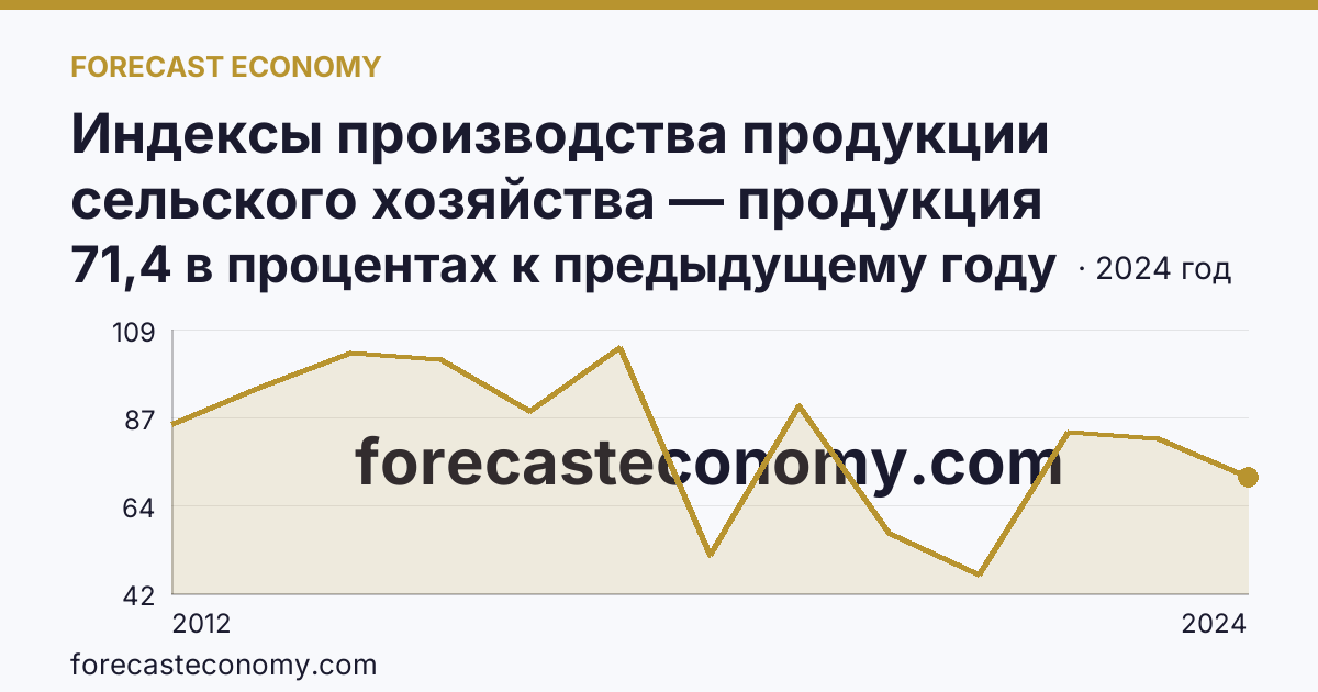 Индексы производства продукции сельского хозяйства — продукция животноводства — г. Москва: график динамики 2012–2024, последнее значение 71,4 в процентах к предыдущему году