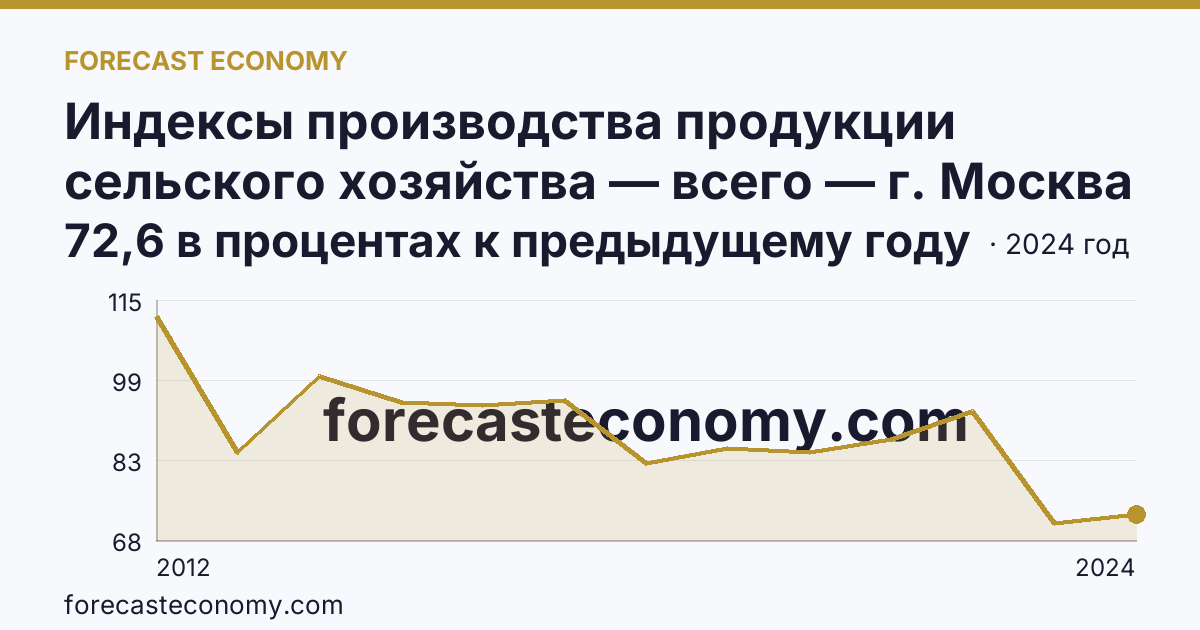 Индексы производства продукции сельского хозяйства — всего — г. Москва: график динамики 2012–2024, последнее значение 72,6 в процентах к предыдущему году