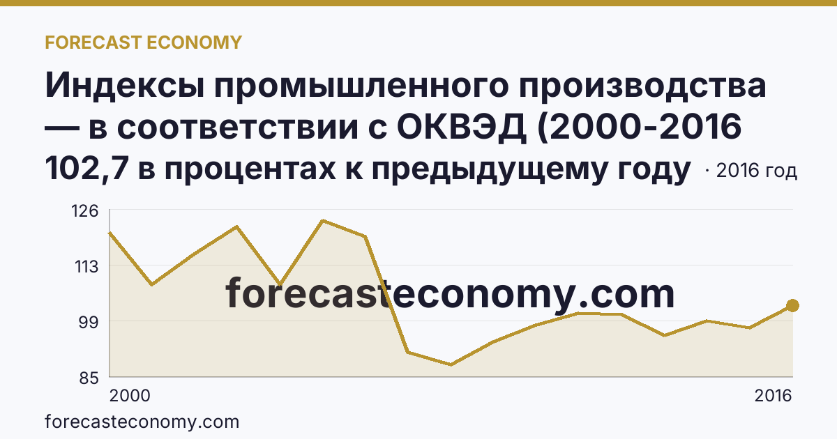 Индексы промышленного производства — в соответствии с ОКВЭД (2000-2016 гг.) — г. Москва: график динамики 2000–2016, последнее значение 102,7 в процентах к предыдущему году