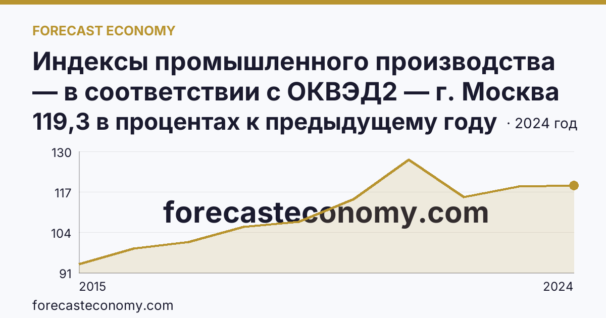 Индексы промышленного производства — в соответствии с ОКВЭД2 — г. Москва: график динамики 2015–2024, последнее значение 119,3 в процентах к предыдущему году