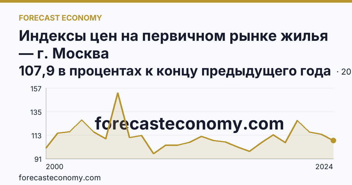 Индексы цен на первичном рынке жилья — г. Москва: график динамики 2000–2024, последнее значение 107,9 в процентах к концу предыдущего года