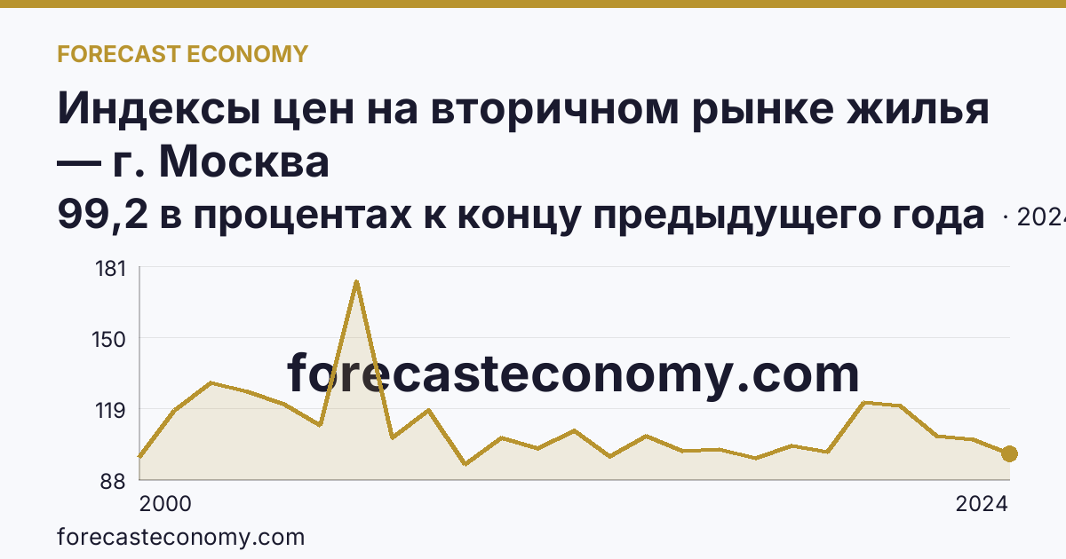 Индексы цен на вторичном рынке жилья — г. Москва: график динамики 2000–2024, последнее значение 99,2 в процентах к концу предыдущего года