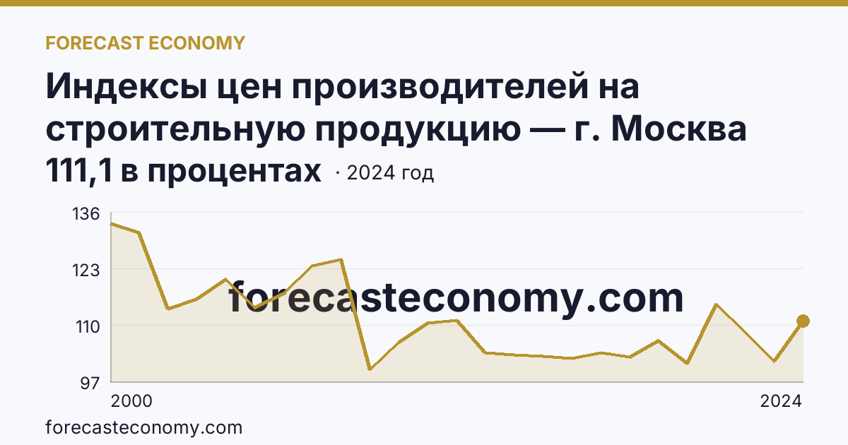 Индексы цен производителей на строительную продукцию — г. Москва: график динамики 2000–2024, последнее значение 111,1 в процентах