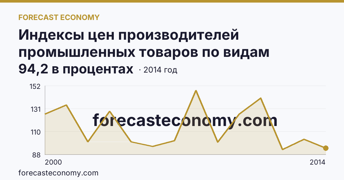 Индексы цен производителей промышленных товаров по видам экономической деятельности — добыча полезных ископаемых в соответствии с ОКВЭД в 2000-2016 гг — г. Москва: график динамики 2000–2014, последнее значение 94,2 в процентах