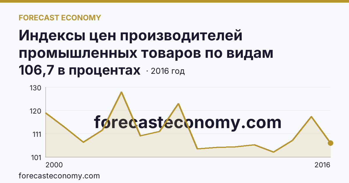 Индексы цен производителей промышленных товаров по видам экономической деятельности — обрабатывающие производства в соответствии с ОКВЭД в 2000-2016 гг — г. Москва: график динамики 2000–2016, последнее значение 106,7 в процентах