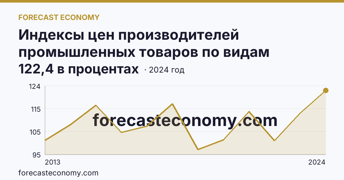 Индексы цен производителей промышленных товаров по видам экономической деятельности — обрабатывающие производства в соответствии с ОКВЭД2 — г. Москва: график динамики 2013–2024, последнее значение 122,4 в процентах
