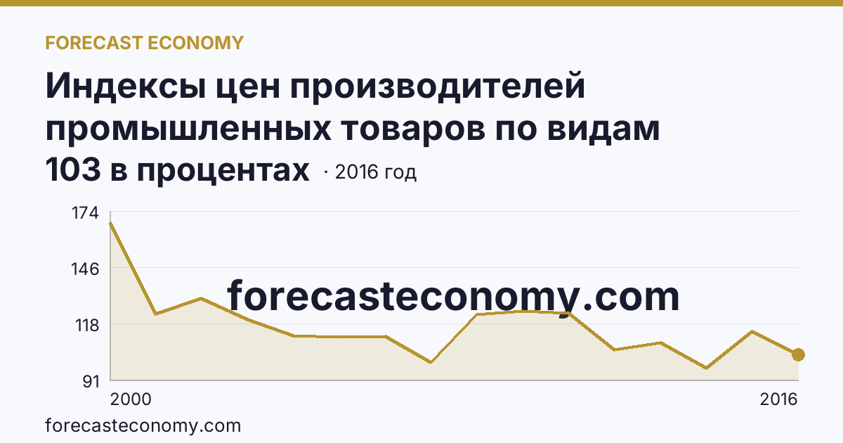Индексы цен производителей промышленных товаров по видам экономической деятельности — производство и распределение электроэнергии, газа и воды в соответствии с ОКВЭД в 2000-2016 гг — г. Москва: график динамики 2000–2016, последнее значение 103 в процентах