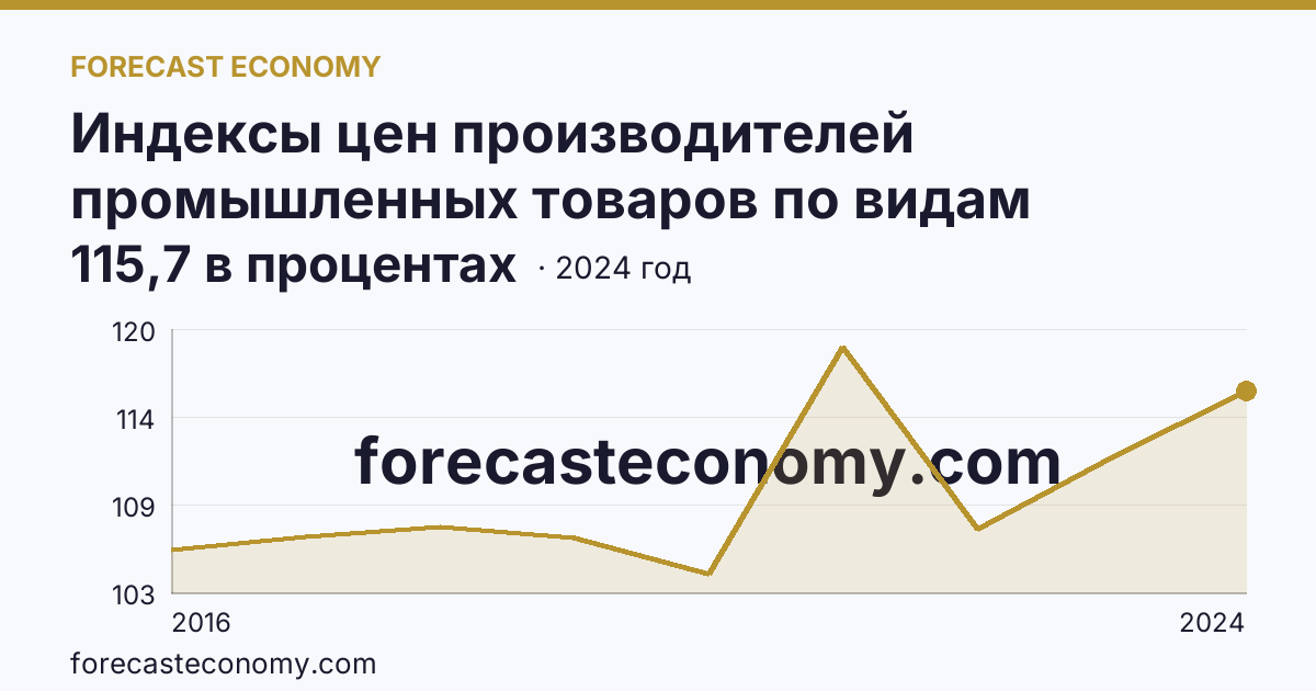 Индексы цен производителей промышленных товаров по видам экономической деятельности — водоснабжение; водоотведение, организация сбора и утилизации отходов, деятельность по ликвидации загрязнений — г. Москва: график динамики 2016–2024, последнее значение 115,7 в процентах