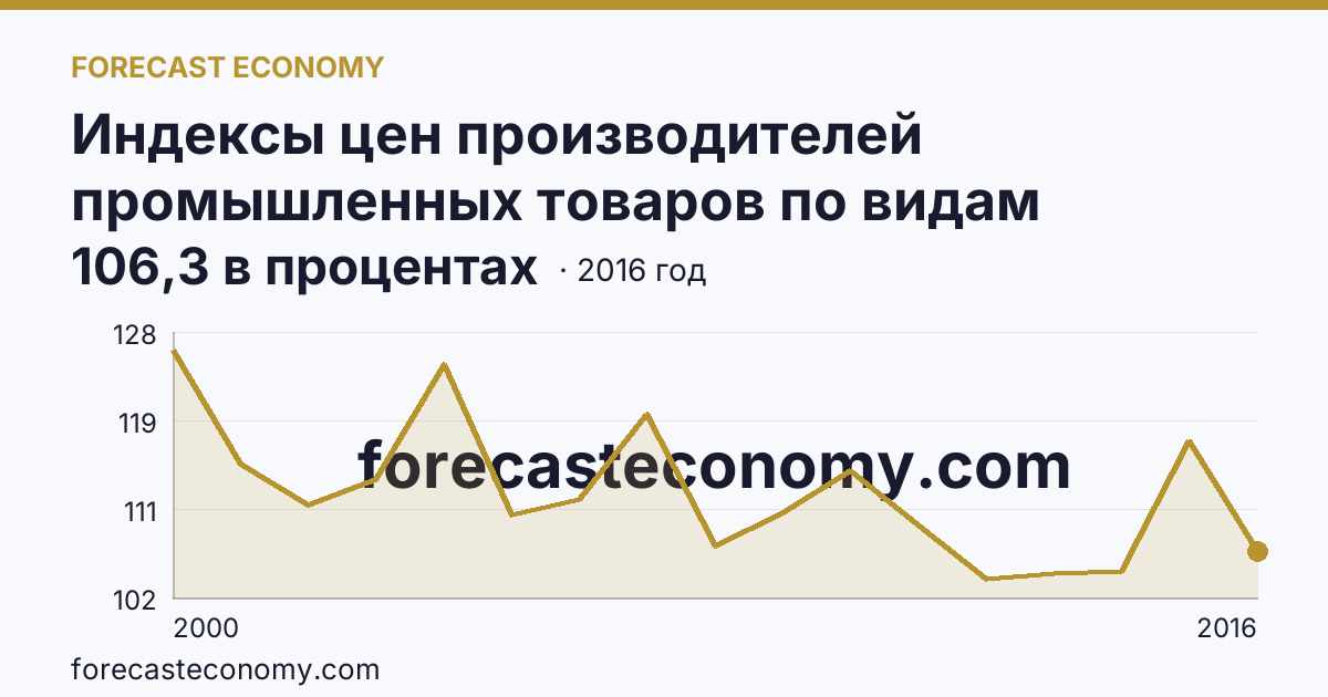 Индексы цен производителей промышленных товаров по видам экономической деятельности — индексы цен производителей промышленных товаров в соответствии с ОКВЭД - всего, в 2000-2016 гг — г. Москва: график динамики 2000–2016, последнее значение 106,3 в процентах