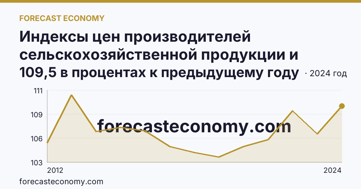 Индексы цен производителей сельскохозяйственной продукции и приобретения товаров и услуг сельскохозяйственными организациями — индекс цен приобретения промышленных товаров и услуг — г. Москва: график динамики 2012–2024, последнее значение 109,5 в процентах к предыдущему году