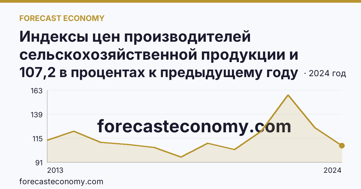 Индексы цен производителей сельскохозяйственной продукции и приобретения товаров и услуг сельскохозяйственными организациями — индекс цен производителей сельскохозяйственной продукции — г. Москва: график динамики 2013–2024, последнее значение 107,2 в процентах к предыдущему году