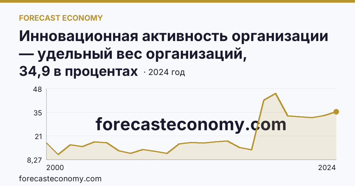 Инновационная активность организации — удельный вес организаций, осуществлявших технологические инновации, в общем числе обследованных организаций — г. Москва: график динамики 2000–2024, последнее значение 34,9 в процентах