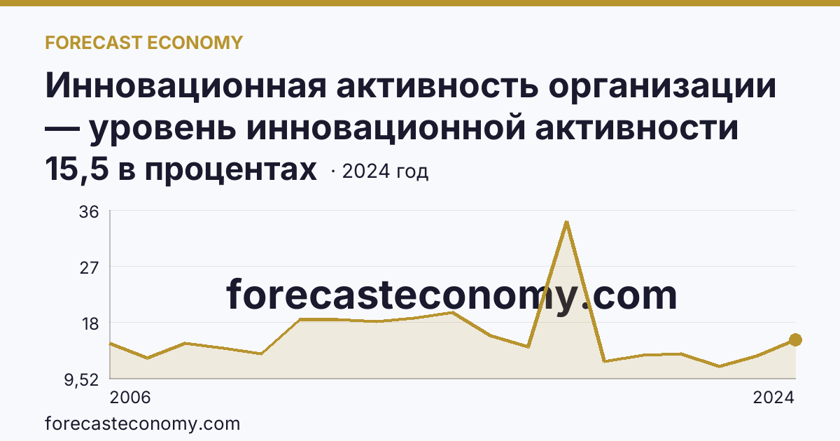 Инновационная активность организации — уровень инновационной активности организаций — г. Москва: график динамики 2006–2024, последнее значение 15,5 в процентах