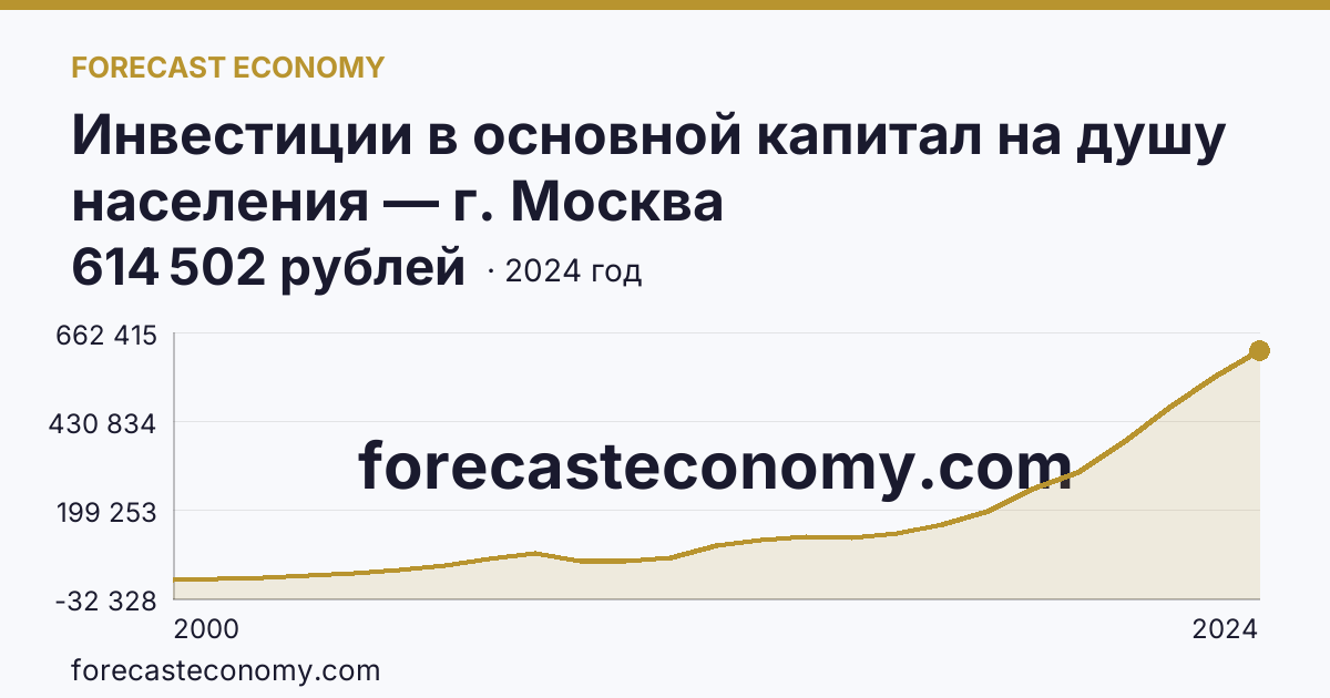 Инвестиции в основной капитал на душу населения — г. Москва: график динамики 2000–2024, последнее значение 614 502 рублей