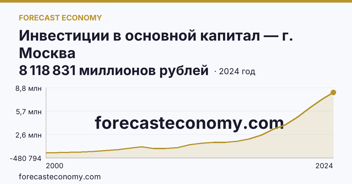 Инвестиции в основной капитал — г. Москва: график динамики 2000–2024, последнее значение 8 118 831 миллионов рублей