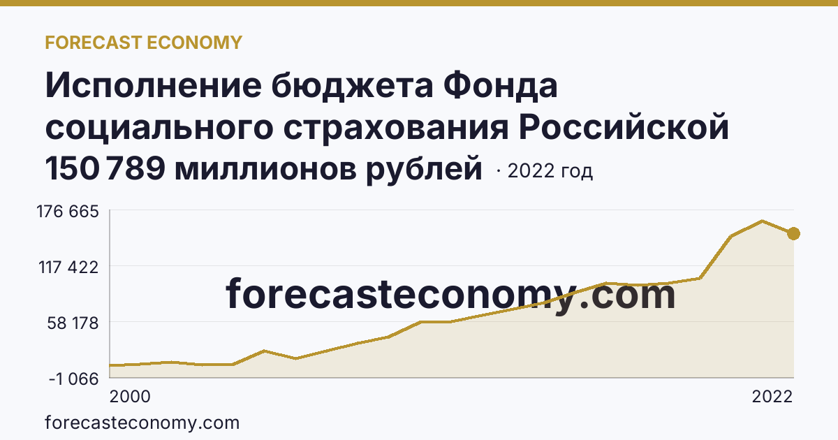 Исполнение бюджета Фонда социального страхования Российской Федерации в 2000 - 2022 гг — расходование — г. Москва: график динамики 2000–2022, последнее значение 150 789 миллионов рублей