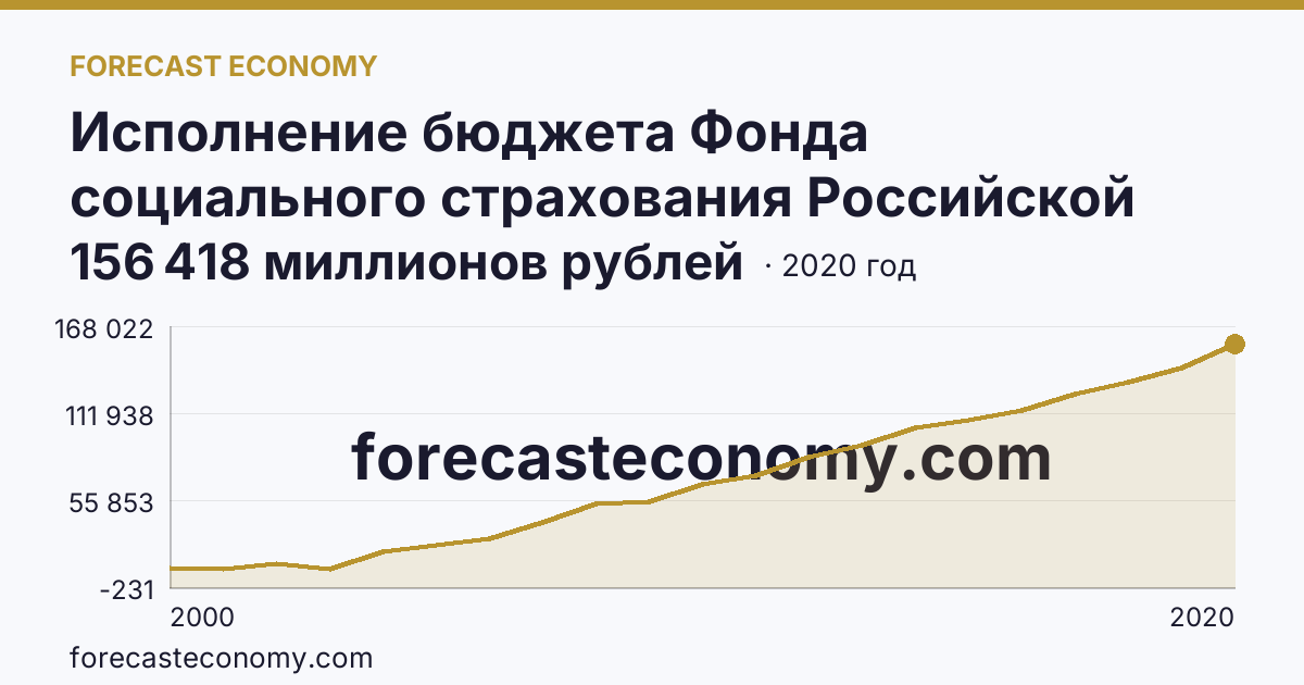 Исполнение бюджета Фонда социального страхования Российской Федерации в 2000 - 2022 гг — поступление — г. Москва: график динамики 2000–2020, последнее значение 156 418 миллионов рублей