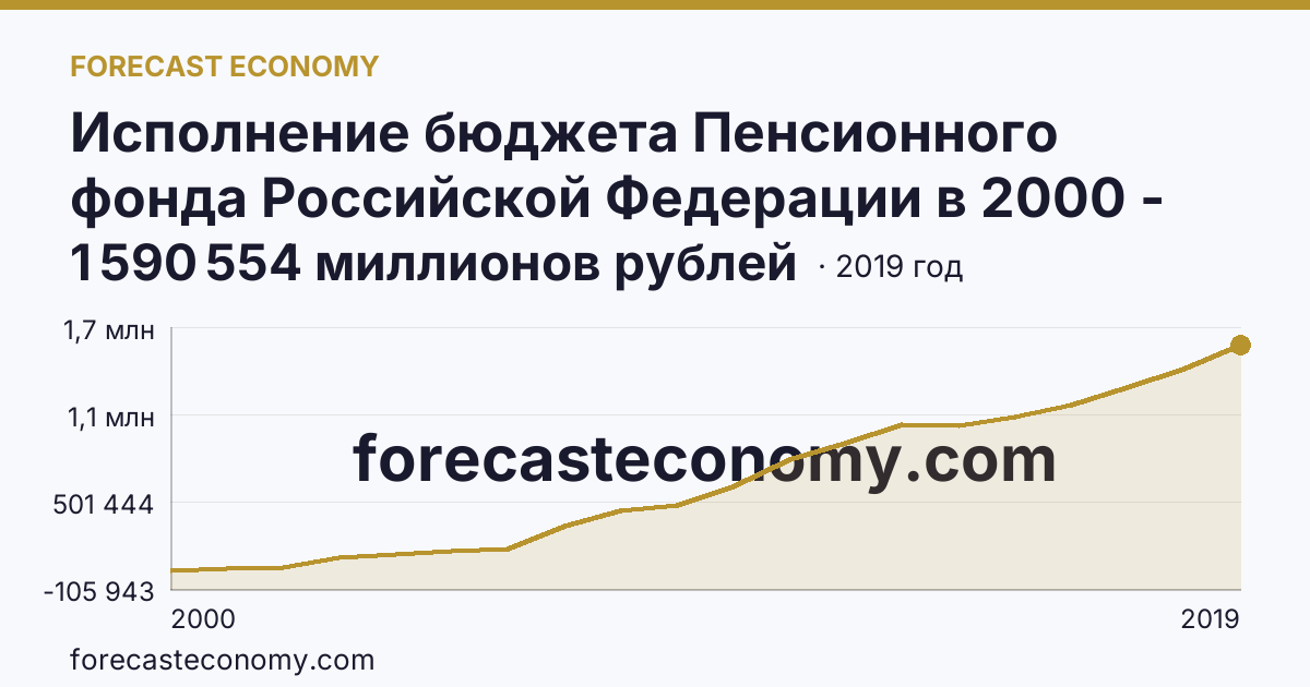 Исполнение бюджета Пенсионного фонда Российской Федерации в 2000 - 2022 гг — поступление — г. Москва: график динамики 2000–2019, последнее значение 1 590 554 миллионов рублей