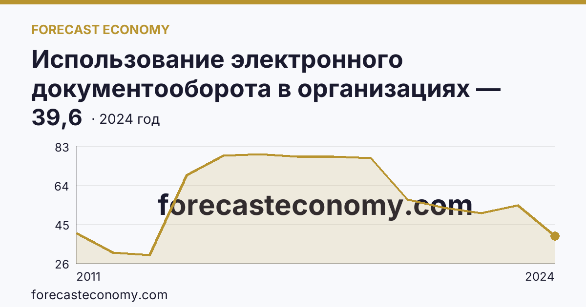Использование электронного документооборота в организациях — организации, использовавшие электронный обмен данными между своими и внешними информационными системами, по форматам обмена — г. Москва: график динамики 2011–2024, последнее значение 39,6