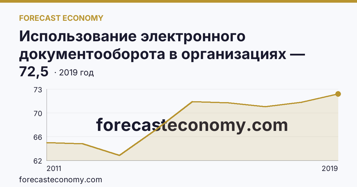 Использование электронного документооборота в организациях — организации, использовавшие системы электронного документооборота в 2011-2019 гг — г. Москва: график динамики 2011–2019, последнее значение 72,5