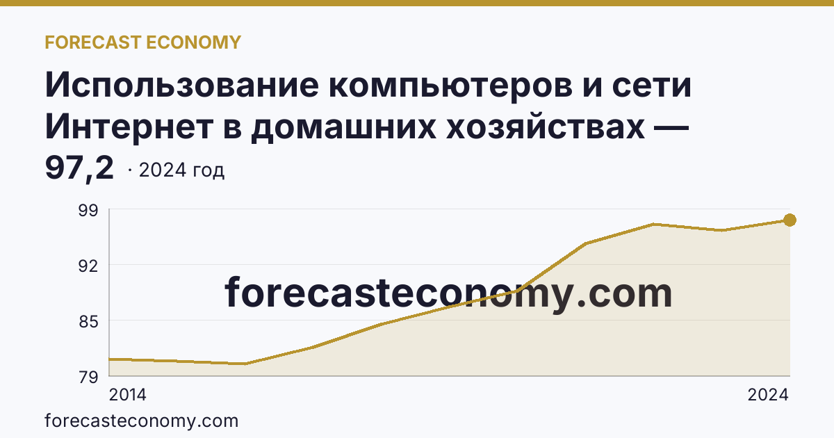 Использование компьютеров и сети Интернет в домашних хозяйствах — удельный вес домашних хозяйств, имевших доступ к сети Интернет — г. Москва: график динамики 2014–2024, последнее значение 97,2