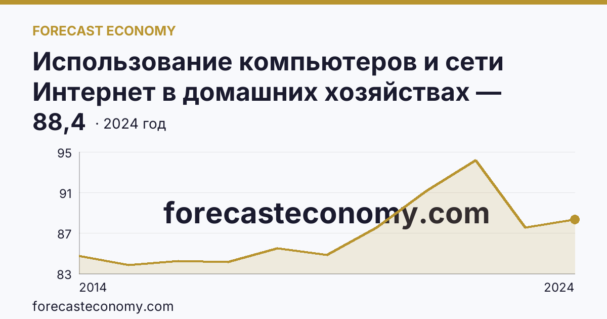 Использование компьютеров и сети Интернет в домашних хозяйствах — удельный вес домашних хозяйств, имевших компьютер — г. Москва: график динамики 2014–2024, последнее значение 88,4