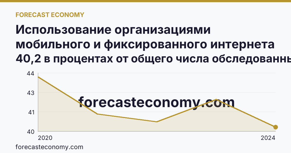 Использование организациями мобильного и фиксированного интернета — г. Москва: график динамики 2020–2024, последнее значение 40,2 в процентах от общего числа обследованных организаций